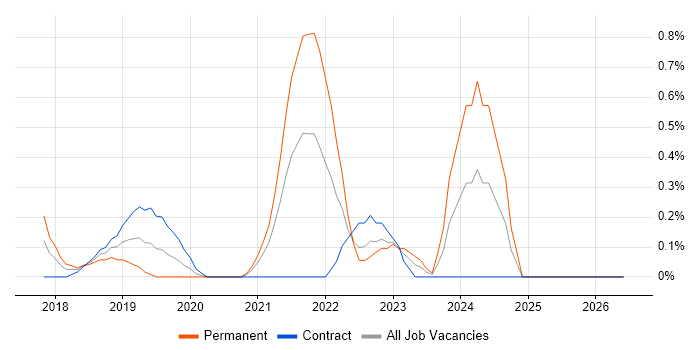 Cloud Platform Engineer job vacancy trend in Coventry