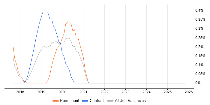Cloud Security Architect job vacancy trend in Coventry
