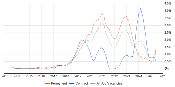 Job vacancy trend for Cloud Security in Coventry