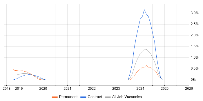 CloudFront job vacancy trend in Coventry