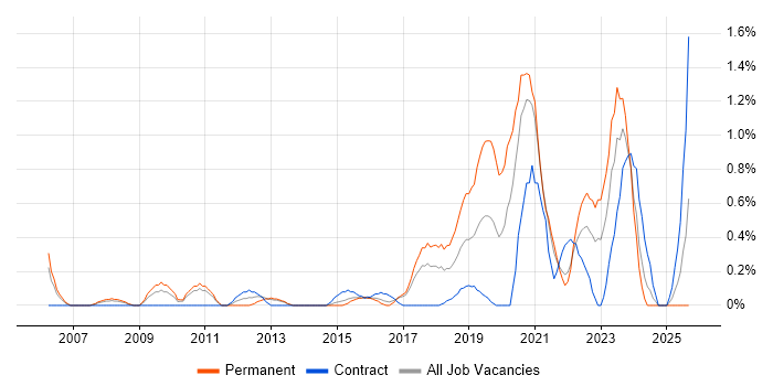 CMDB job vacancy trend in Coventry CMDB job vacancy trend in Coventry