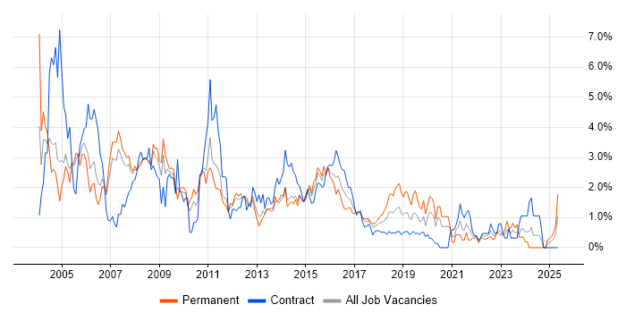 Job vacancy trend for CMS in Coventry