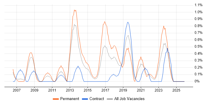 COBIT job vacancy trend in Coventry