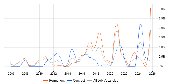 Code Quality job vacancy trend in Coventry