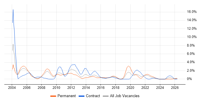 Cognos job vacancy trend in Coventry