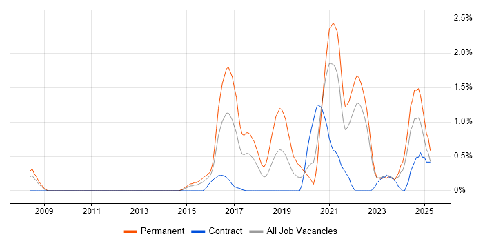 Job vacancy trend for Collaborative Culture in Coventry Job vacancy trend for Collaborative Culture in Coventry