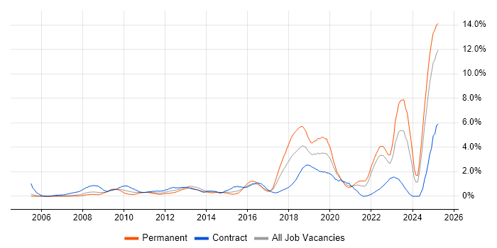Job vacancy trend for Collaborative Working in Coventry Job vacancy trend for Collaborative Working in Coventry