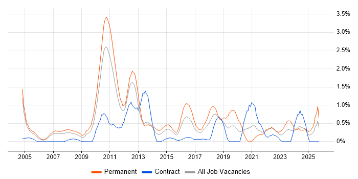 Commercial Awareness job vacancy trend in Coventry