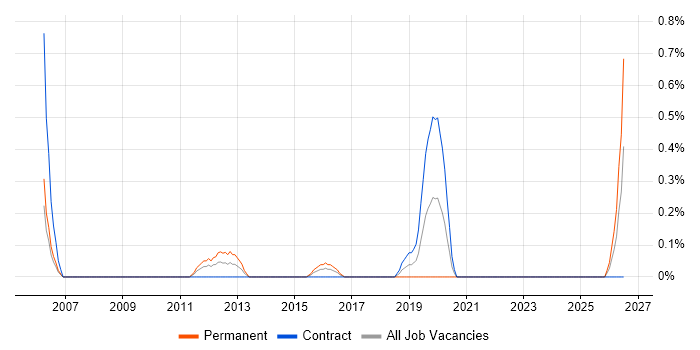 Commissioning Engineer job vacancy trend in Coventry