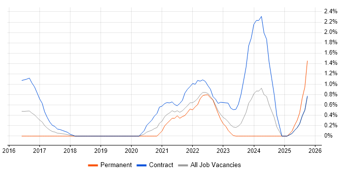 Community of Practice job vacancy trend in Coventry