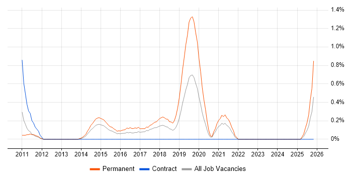Compliance Audit job vacancy trend in Coventry