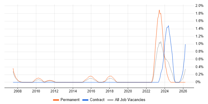 Compliance Management job vacancy trend in Coventry