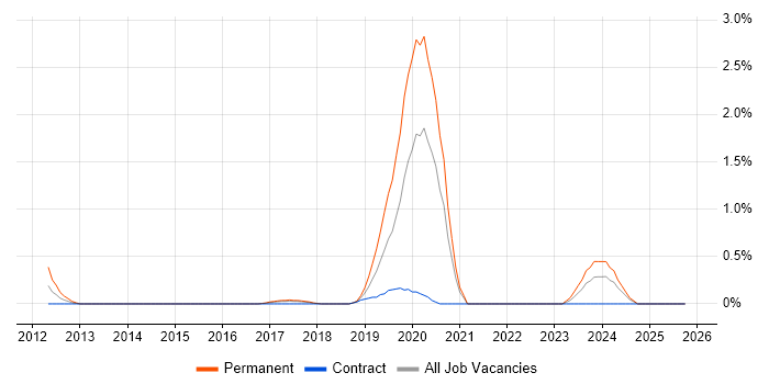 CompTIA Security+ job vacancy trend in Coventry
