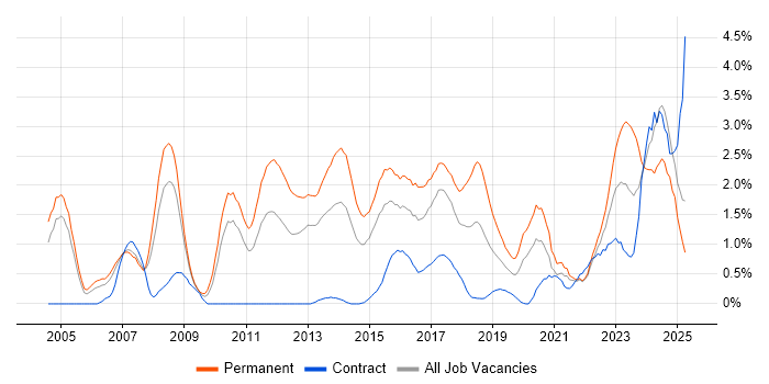 Job vacancy trend for Computer Science Degree in Coventry