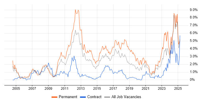 Job vacancy trend for Computer Science in Coventry Job vacancy trend for Computer Science in Coventry