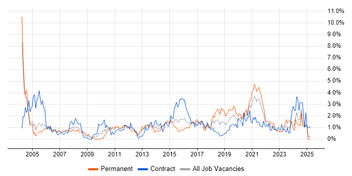 Job vacancy trend for Configuration Management in Coventry Job vacancy trend for Configuration Management in Coventry