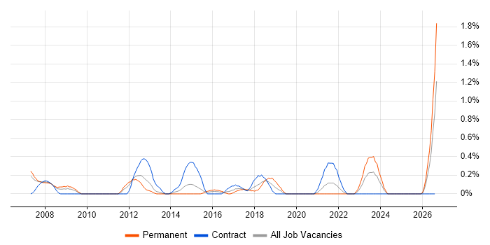 Conflict Management job vacancy trend in Coventry