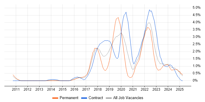 Job vacancy trend for Confluence in Coventry