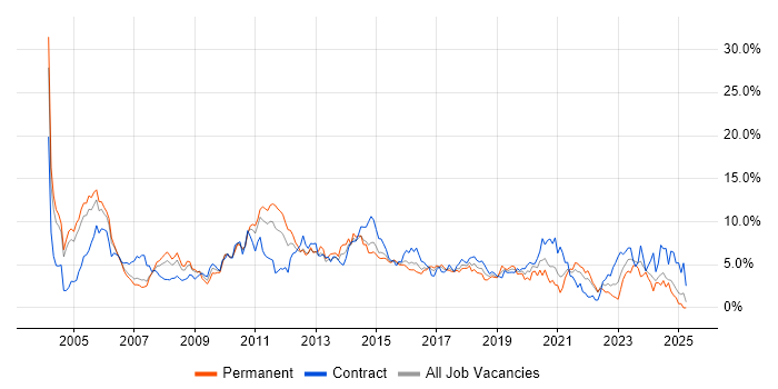 Job vacancy trend for Consultant in Coventry