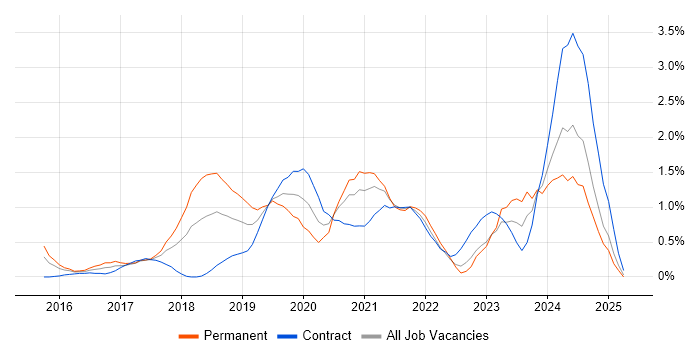 Job vacancy trend for Containerisation in Coventry