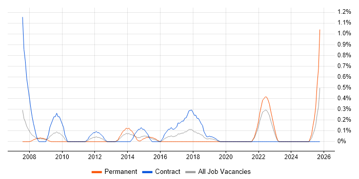 Content Development job vacancy trend in Coventry