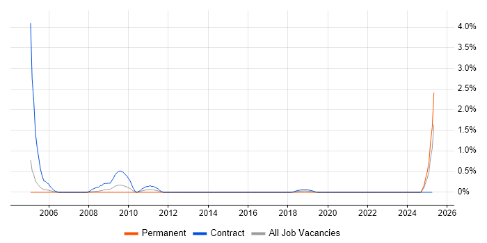 Job vacancy trend for Content Editor in Coventry