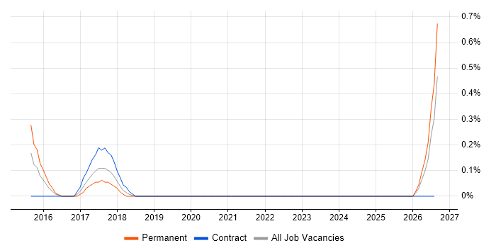 Content Marketing job vacancy trend in Coventry