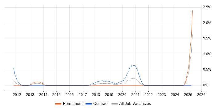 Job vacancy trend for Content Writing in Coventry