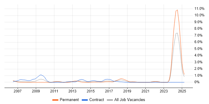 Job vacancy trend for Contingency Planning in Coventry