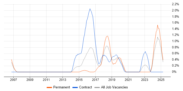 Job vacancy trend for Continuous Deployment in Coventry