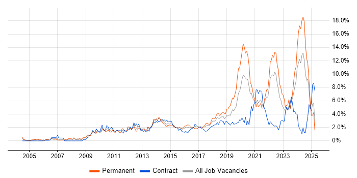 Job vacancy trend for Continuous Improvement in Coventry Job vacancy trend for Continuous Improvement in Coventry