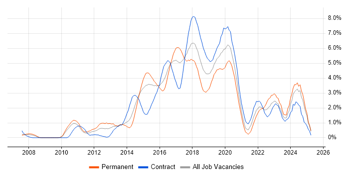 Job vacancy trend for Continuous Integration in Coventry