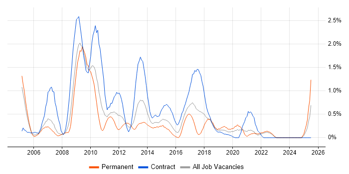 Job vacancy trend for Contract Management in Coventry