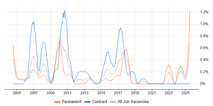 Job vacancy trend for Contract Negotiation in Coventry