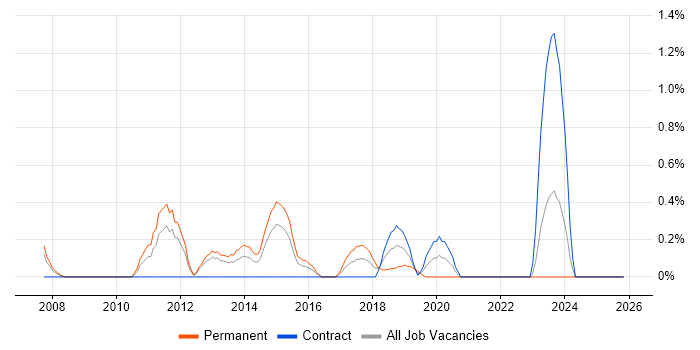 Control-M job vacancy trend in Coventry