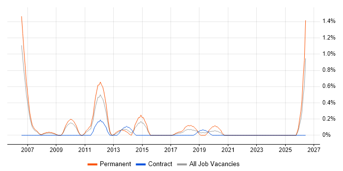 Control Systems Engineer job vacancy trend in Coventry