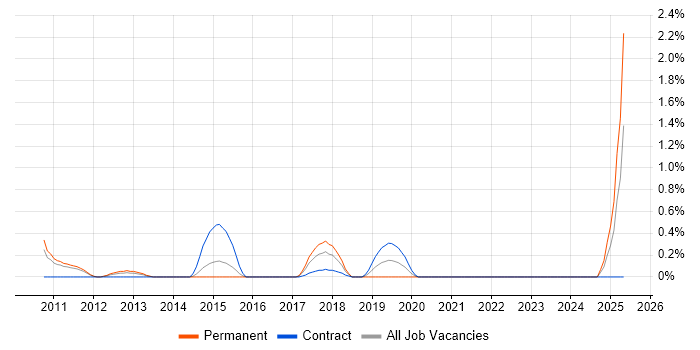 Job vacancy trend for Conversion Rate Optimisation in Coventry