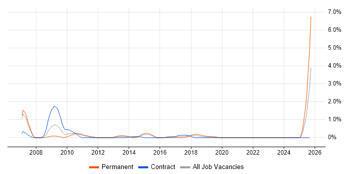 Copywriting job vacancy trend in Coventry