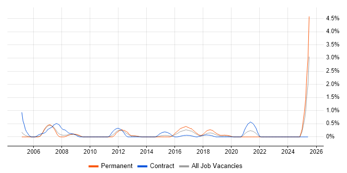 Job vacancy trend for Cost Control in Coventry