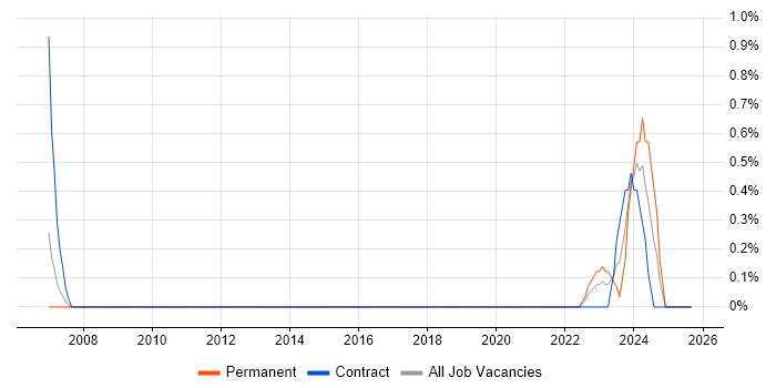 Cost Optimisation job vacancy trend in Coventry