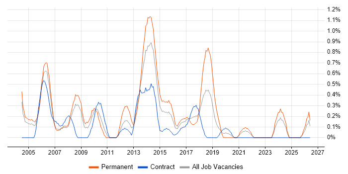 Cost Reduction job vacancy trend in Coventry