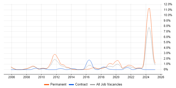 Job vacancy trend for Creative Thinking in Coventry
