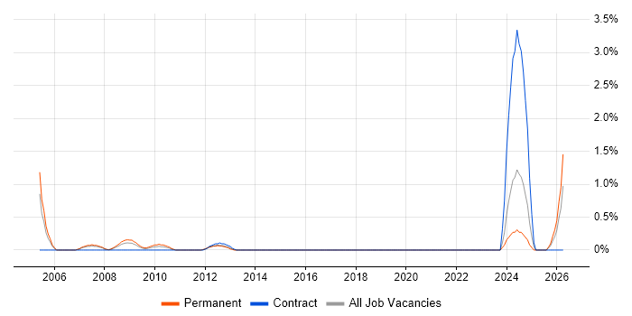 Credit Analyst job vacancy trend in Coventry