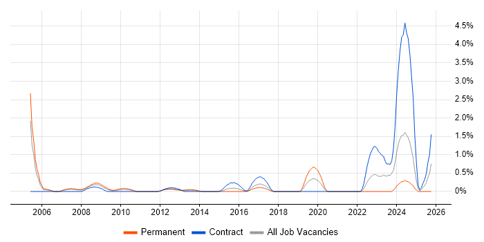 Credit Risk job vacancy trend in Coventry