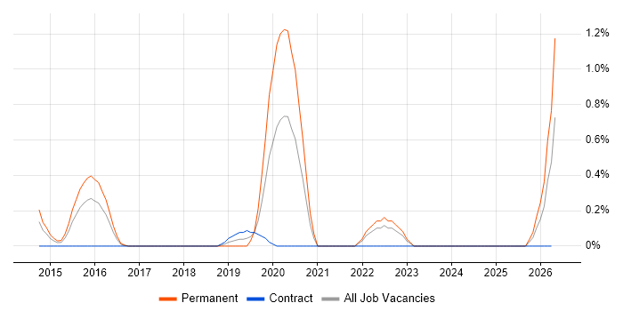 CREST Certified job vacancy trend in Coventry
