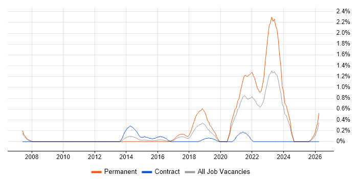 Critical Thinking job vacancy trend in Coventry