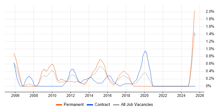Job vacancy trend for CRM Consultant in Coventry