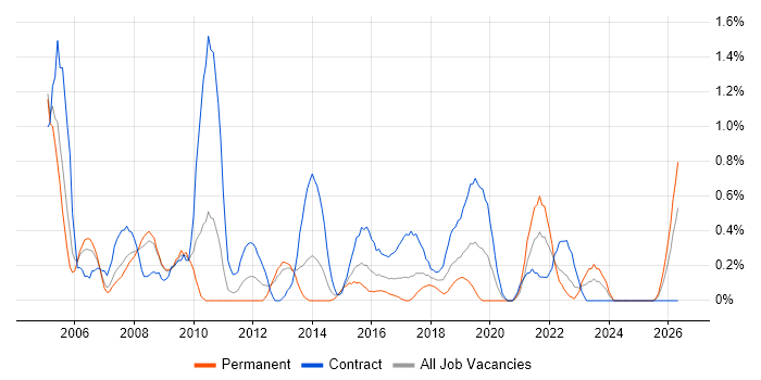 CRM Manager job vacancy trend in Coventry