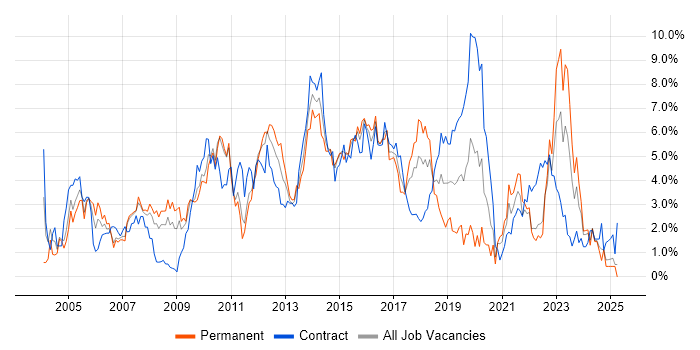 Job vacancy trend for CRM in Coventry Job vacancy trend for CRM in Coventry