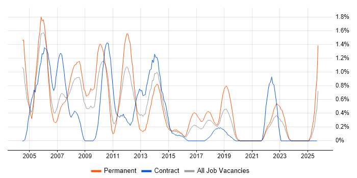 Crystal Reports job vacancy trend in Coventry